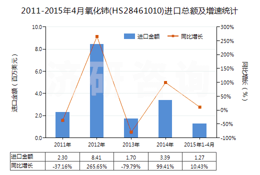 2011-2015年4月氧化鈰(HS28461010)進口總額及增速統(tǒng)計 2011-2015年4月氧化鈰(HS28461010)進口總額及增速統(tǒng)計